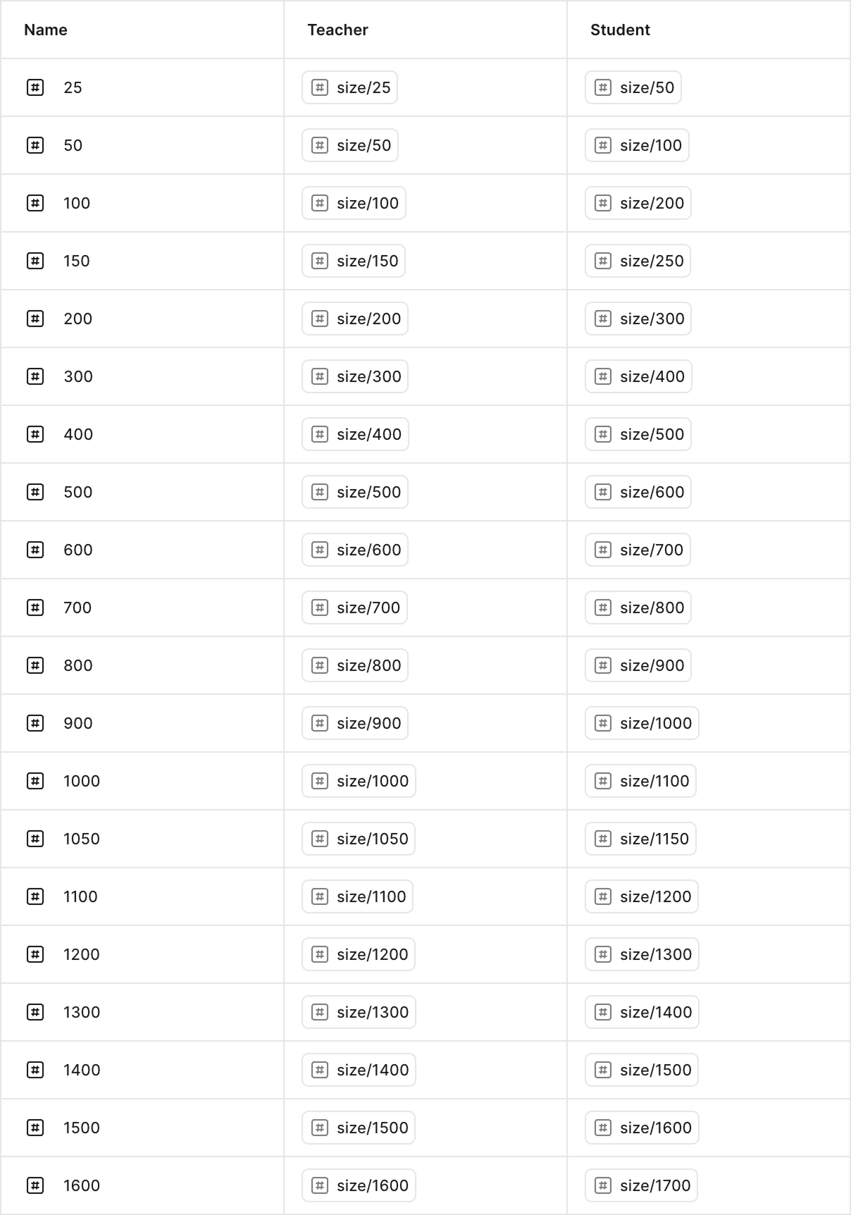 Figma variables panel showing alias tokens with different values for Teacher and Student modes